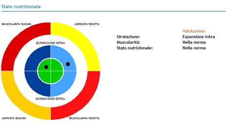 stato nutrizionale